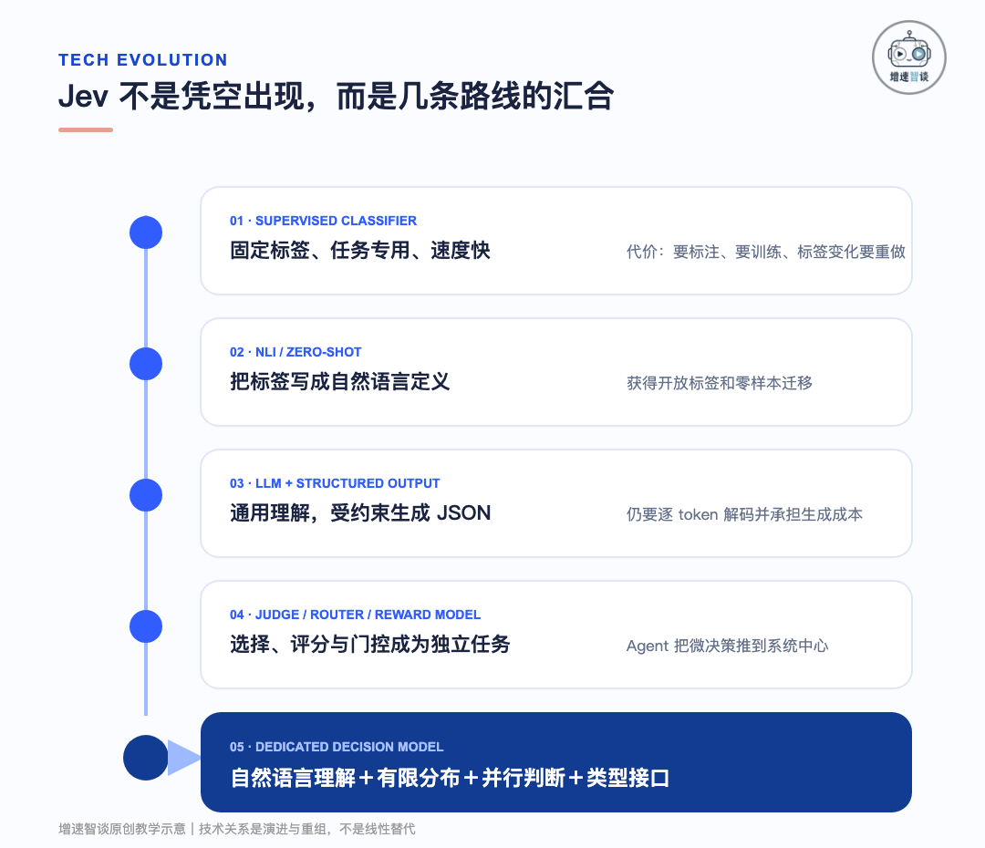 从分类器到决策模型的技术演进