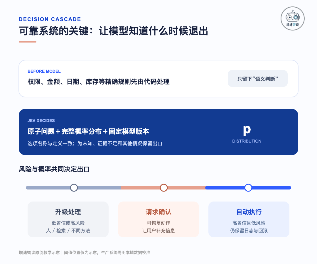 Jev 决策级联与风险覆盖率