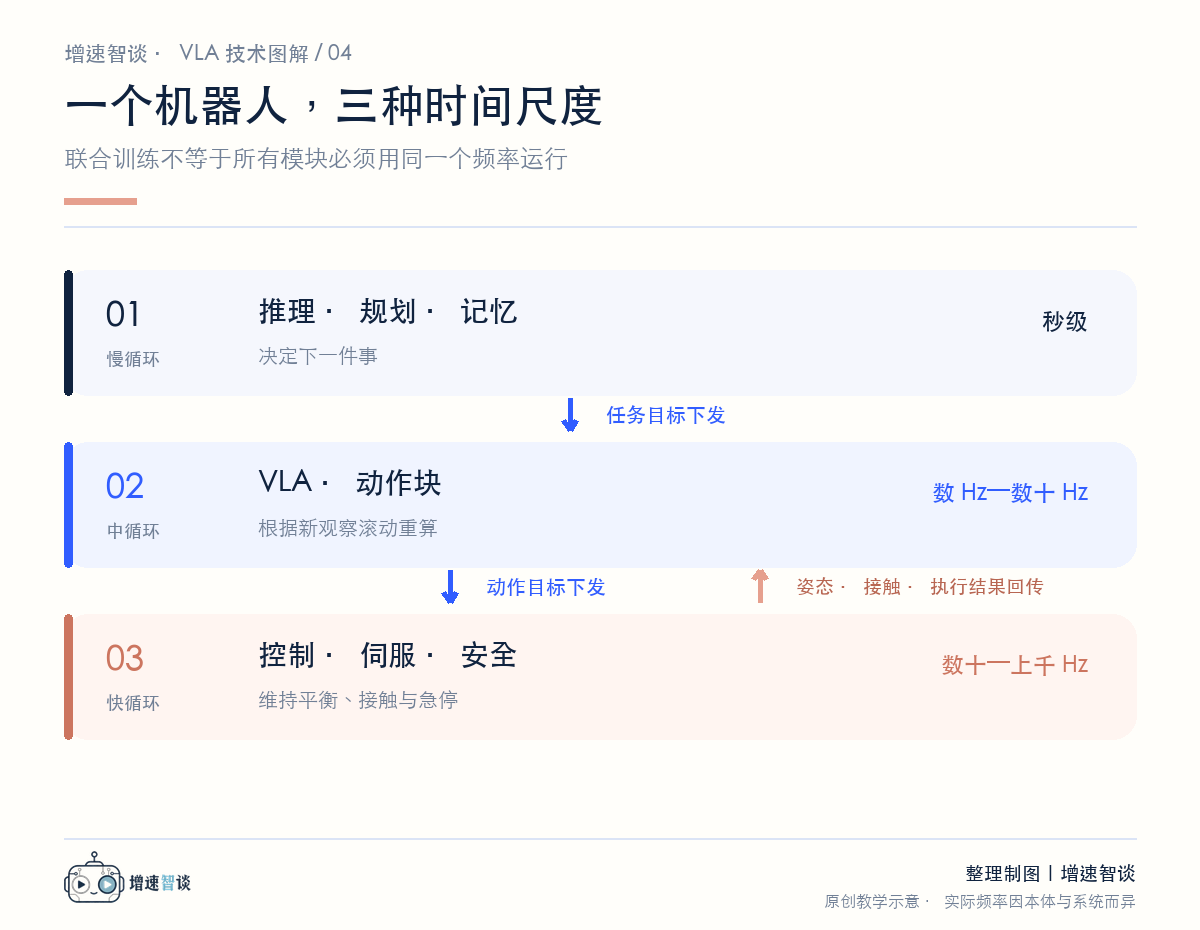 机器人系统的三层时间尺度:推理规划与记忆、VLA 动作块、底层控制伺服与安全。