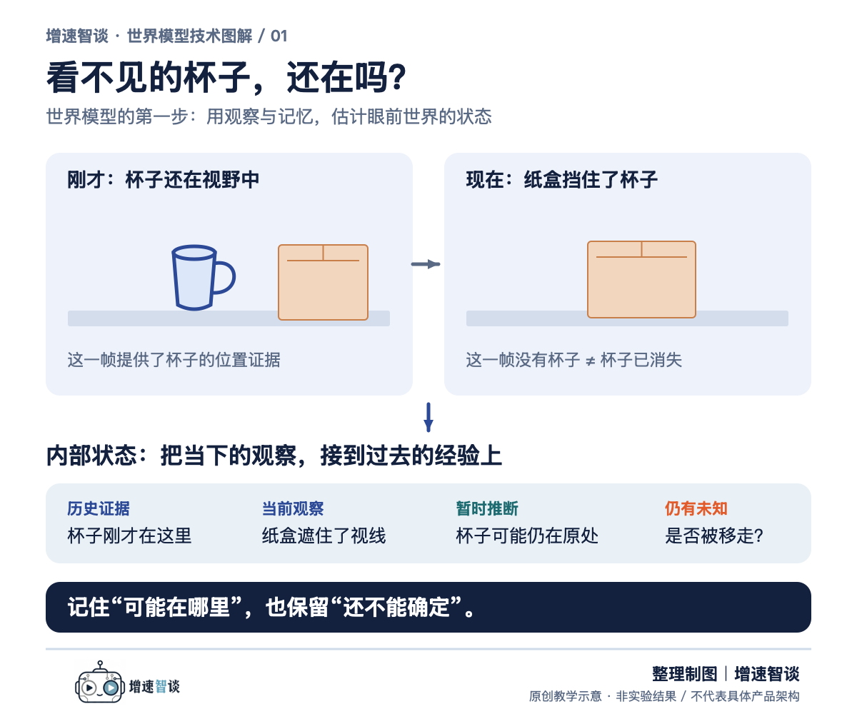 图1:杯子被遮挡后,机器如何结合观察、记忆和不确定性估计状态